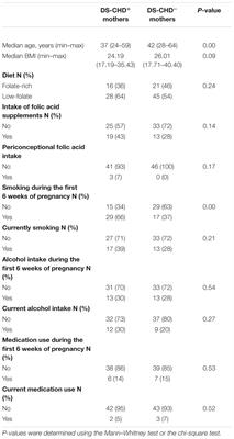 Maternal LINE-1 DNA Methylation and Congenital Heart Defects in Down Syndrome